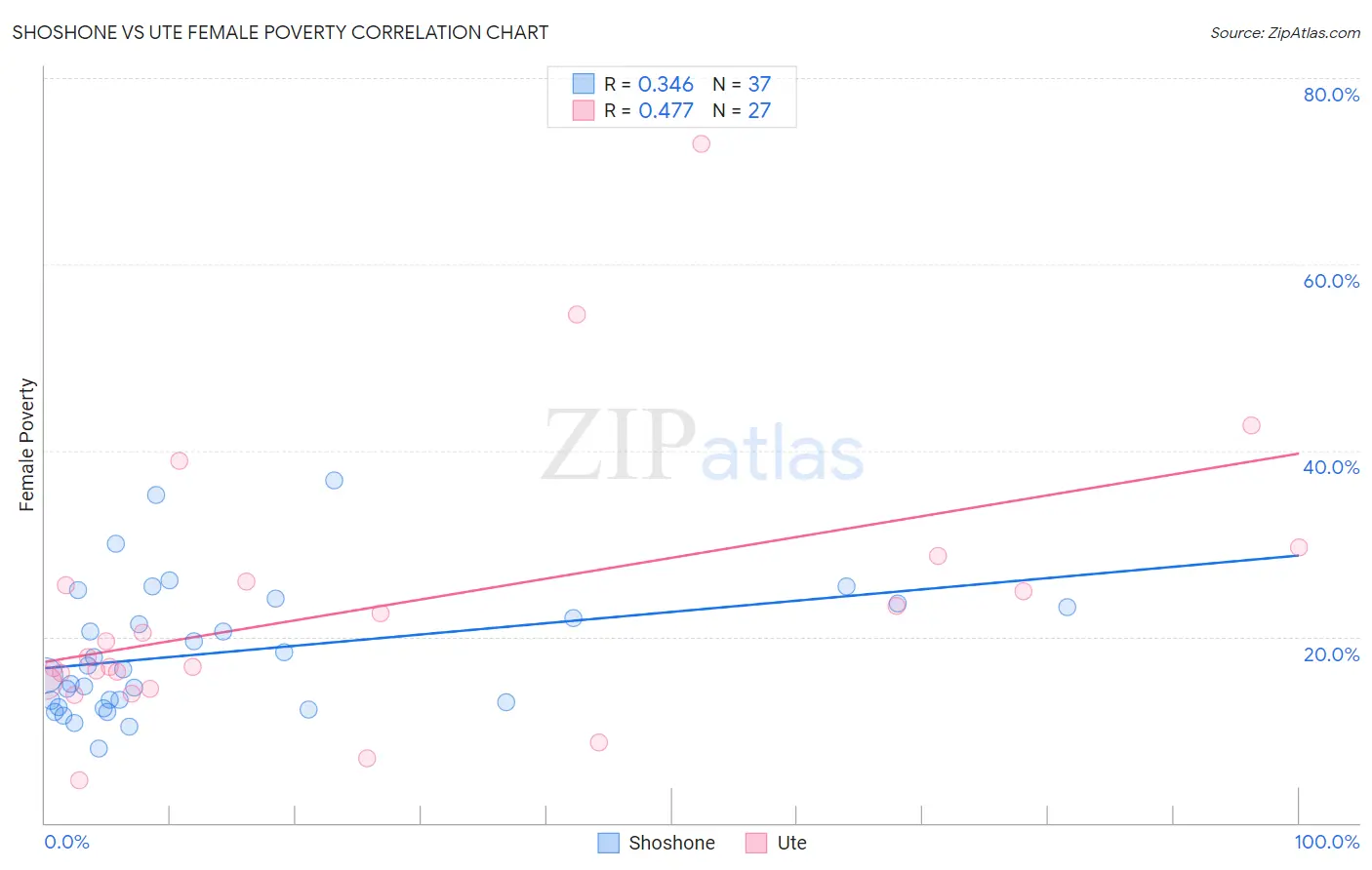 Shoshone vs Ute Female Poverty