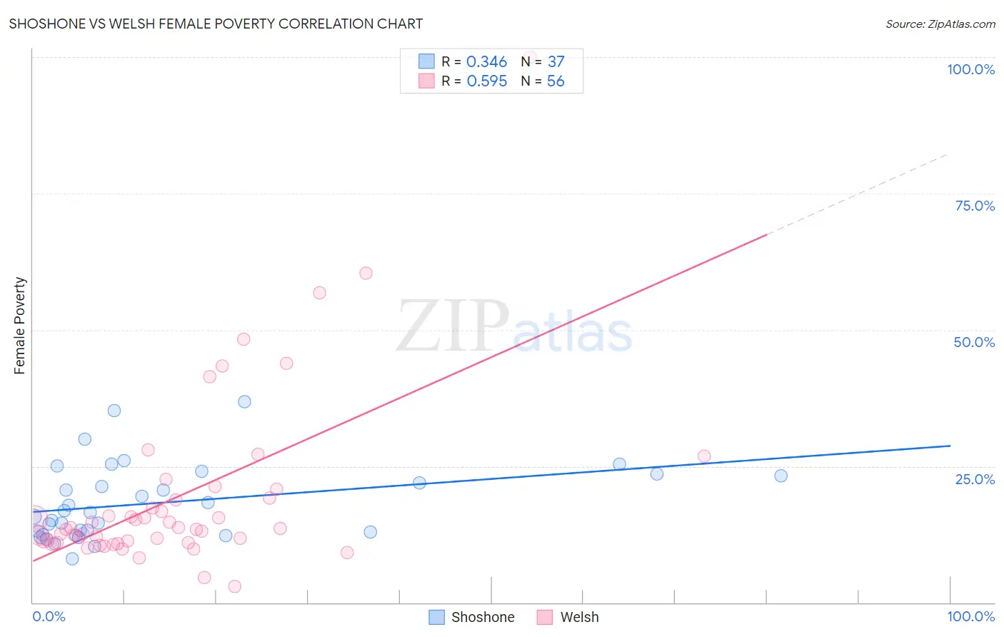 Shoshone vs Welsh Female Poverty