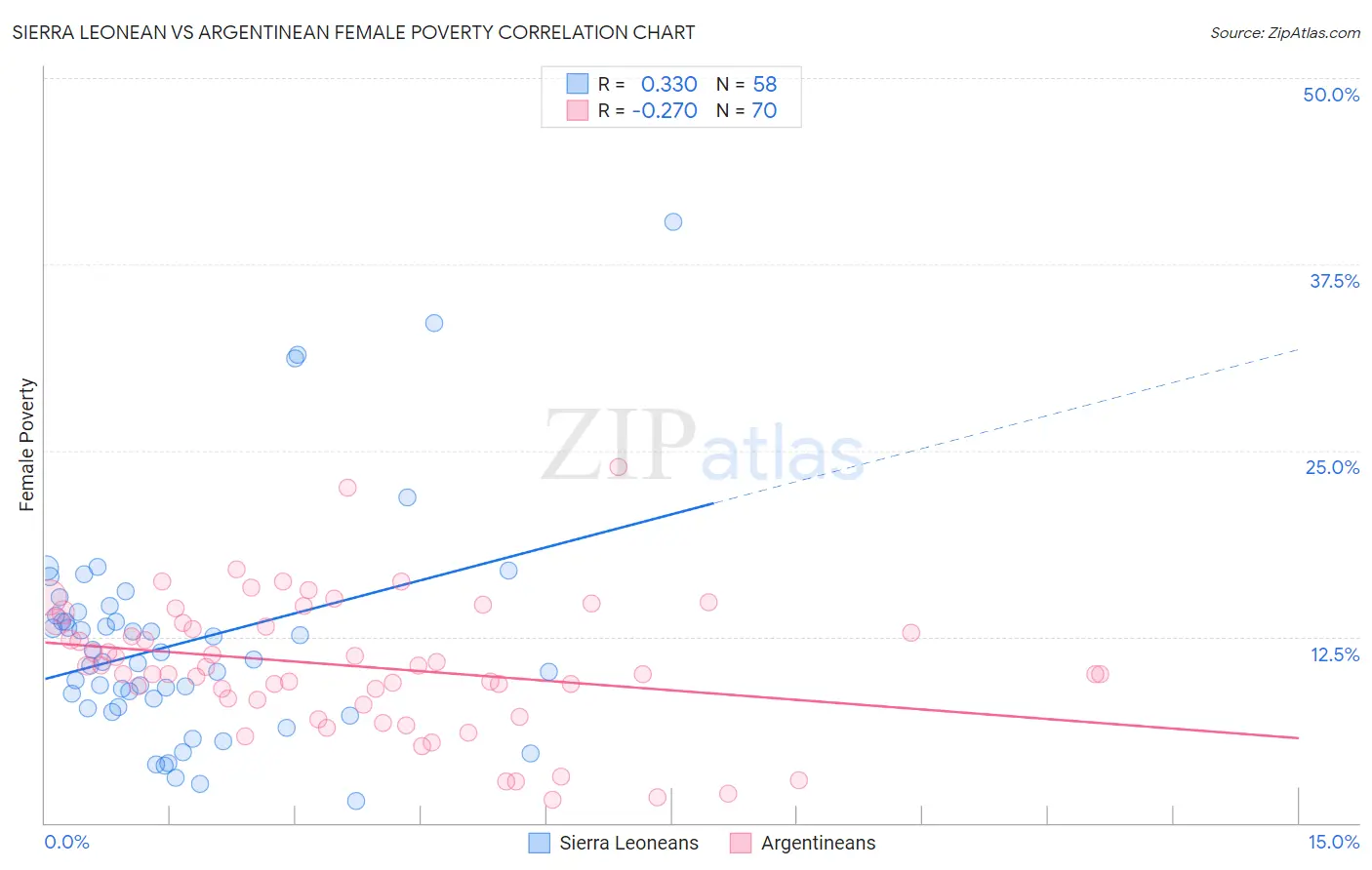 Sierra Leonean vs Argentinean Female Poverty