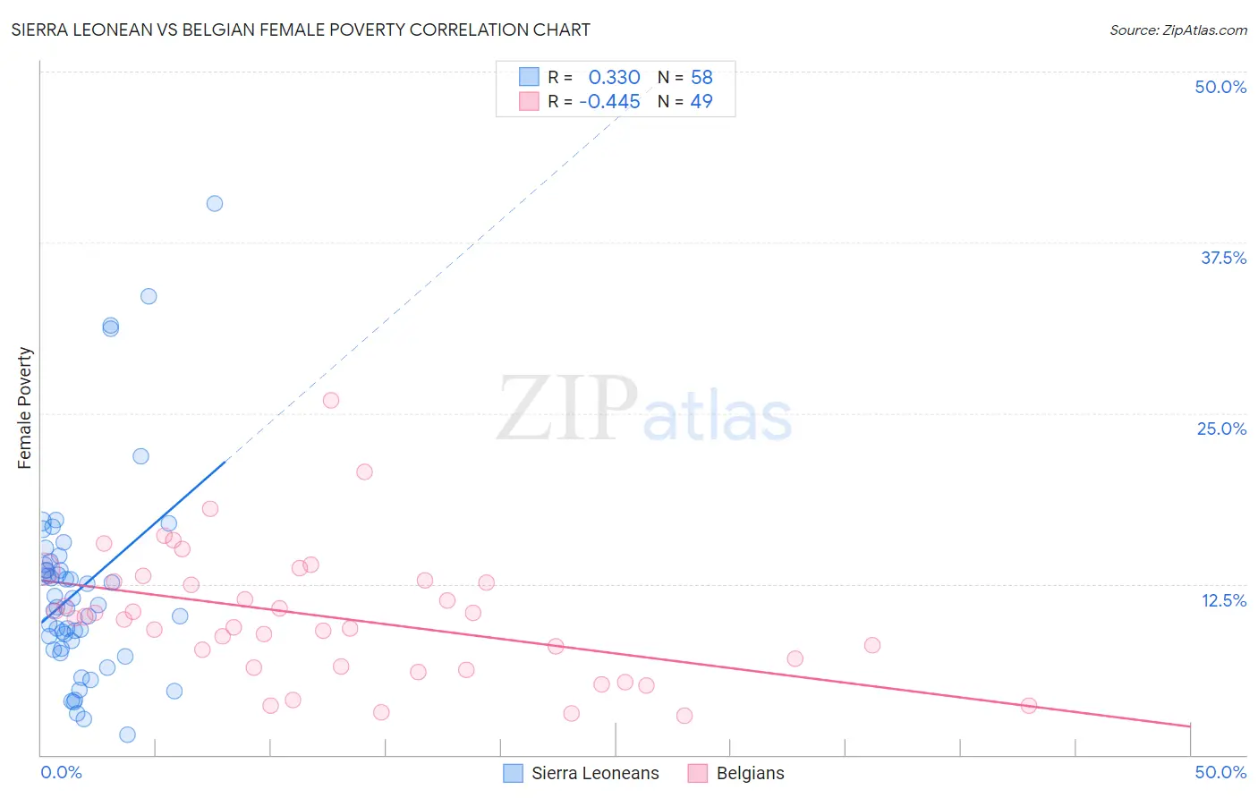 Sierra Leonean vs Belgian Female Poverty