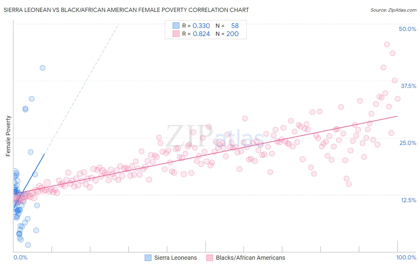 Sierra Leonean vs Black/African American Female Poverty