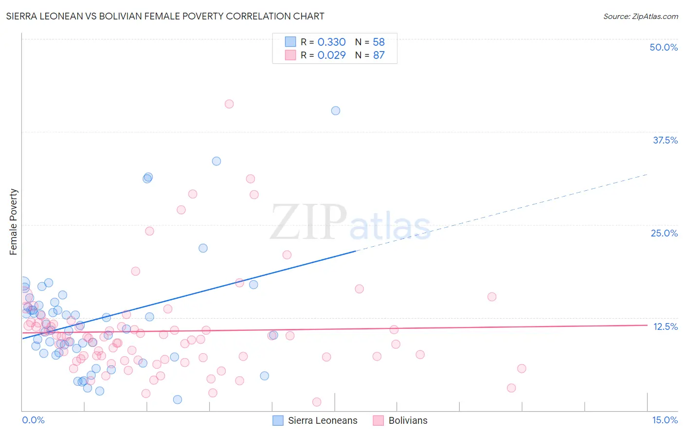 Sierra Leonean vs Bolivian Female Poverty