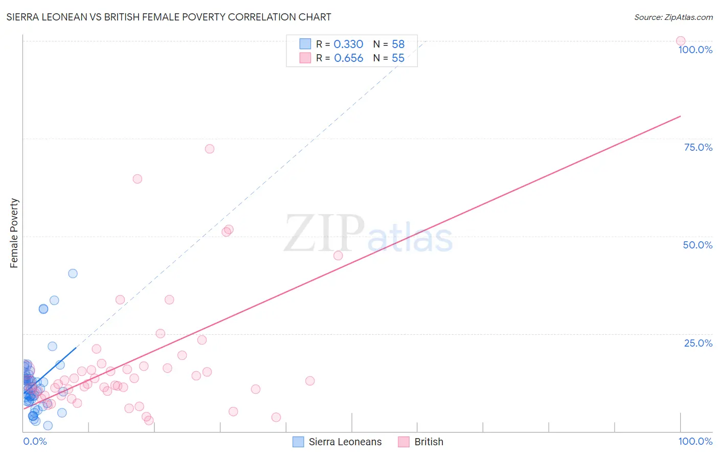 Sierra Leonean vs British Female Poverty
