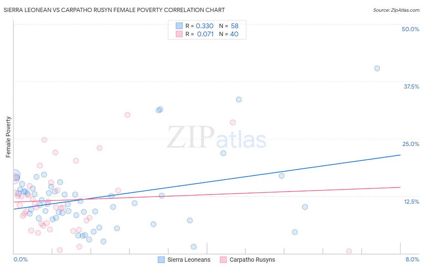 Sierra Leonean vs Carpatho Rusyn Female Poverty