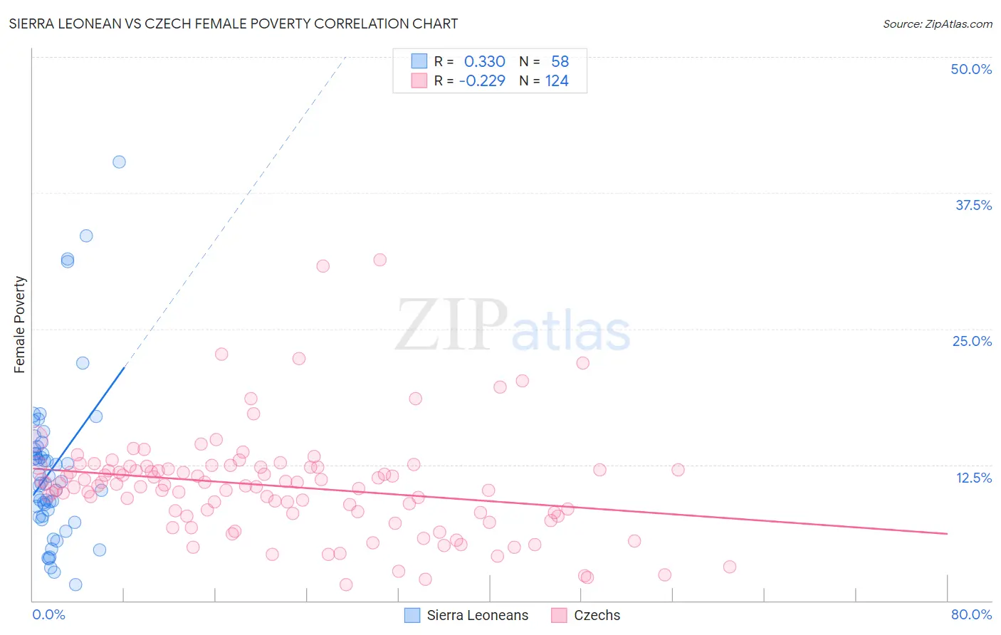 Sierra Leonean vs Czech Female Poverty