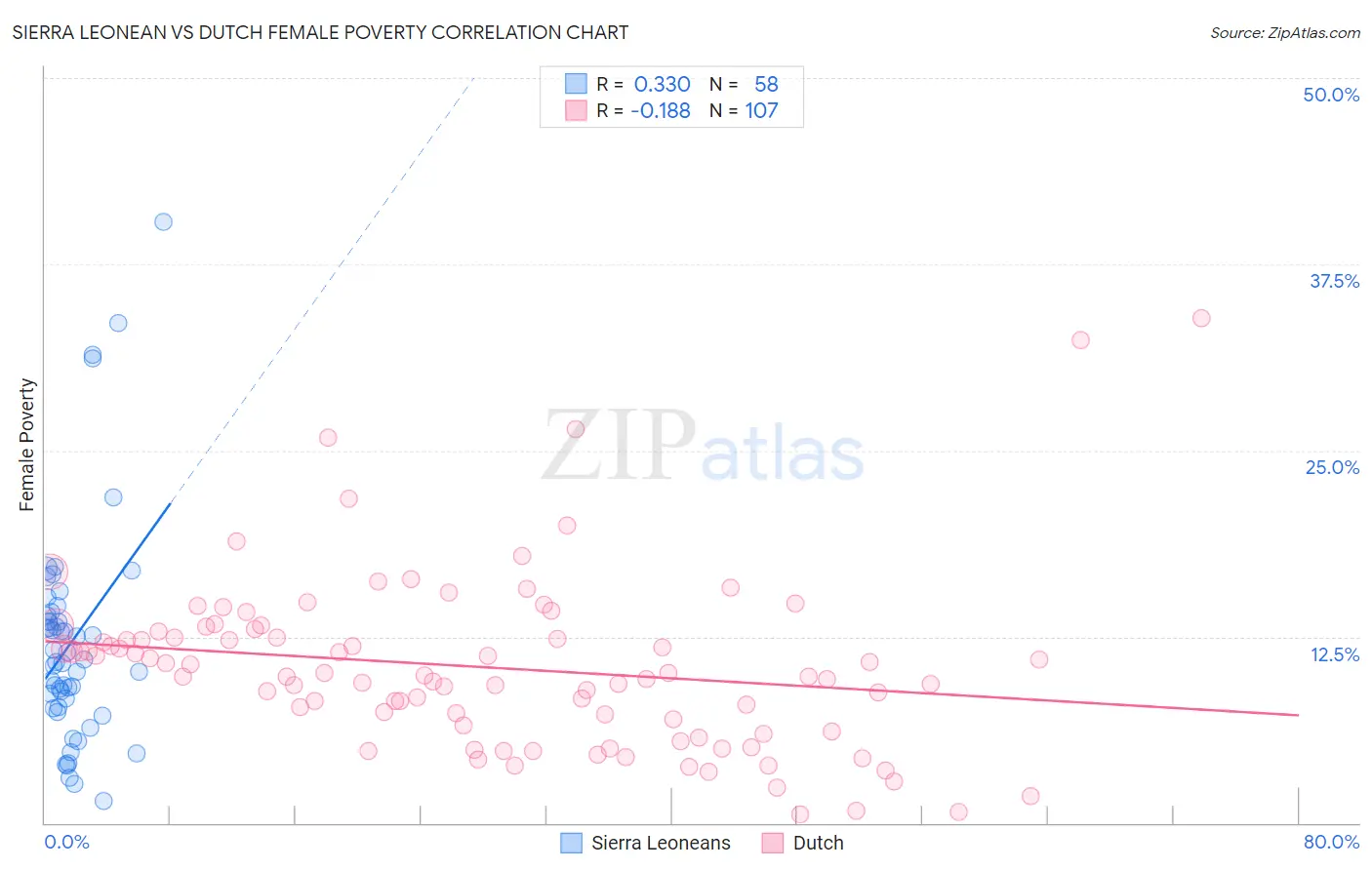 Sierra Leonean vs Dutch Female Poverty