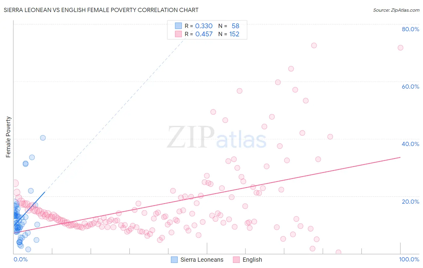 Sierra Leonean vs English Female Poverty