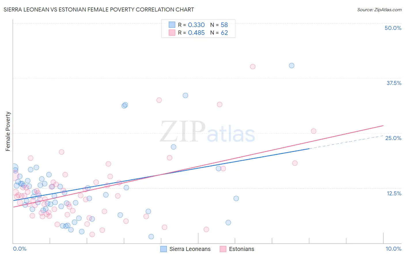 Sierra Leonean vs Estonian Female Poverty