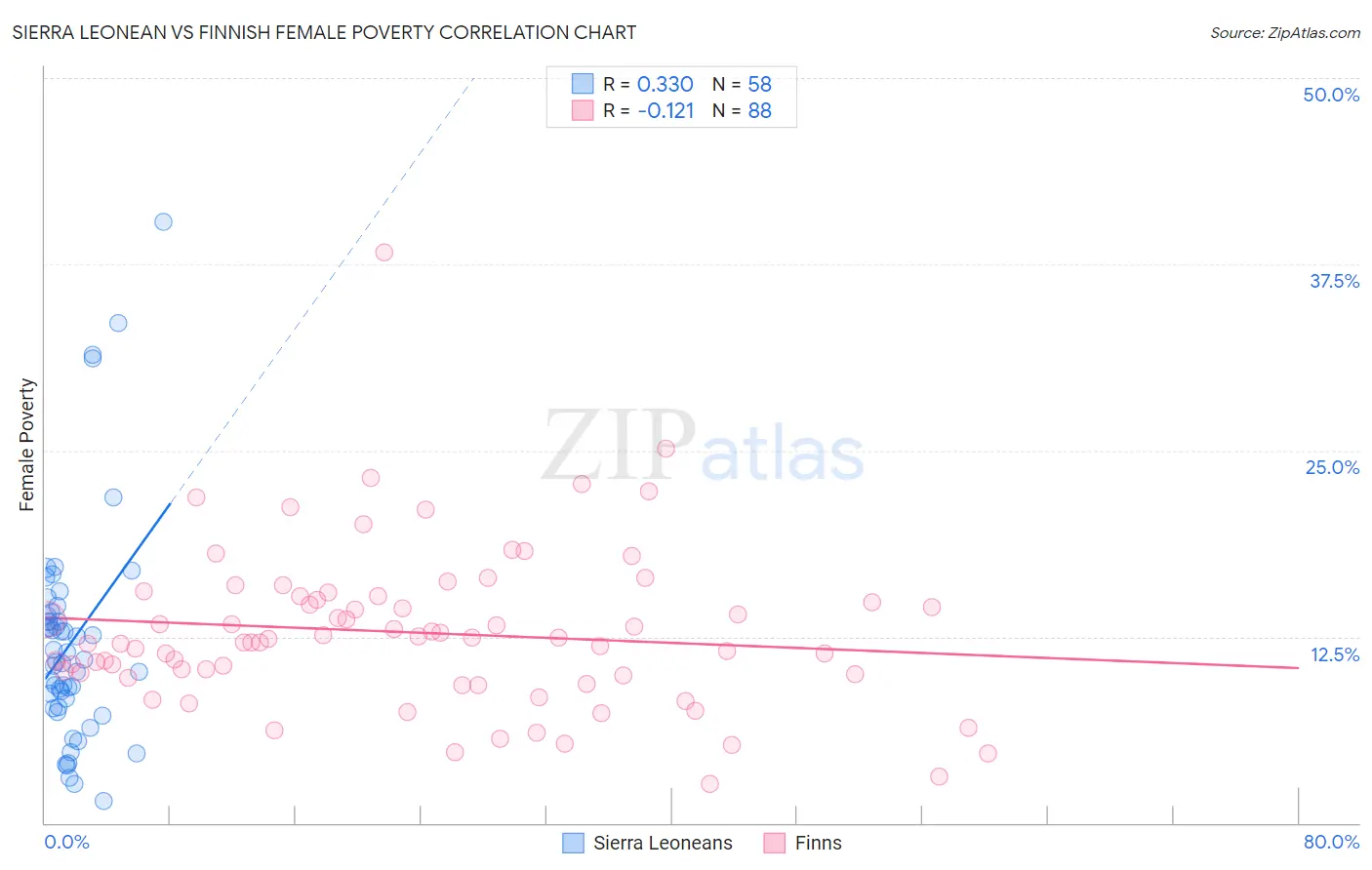 Sierra Leonean vs Finnish Female Poverty