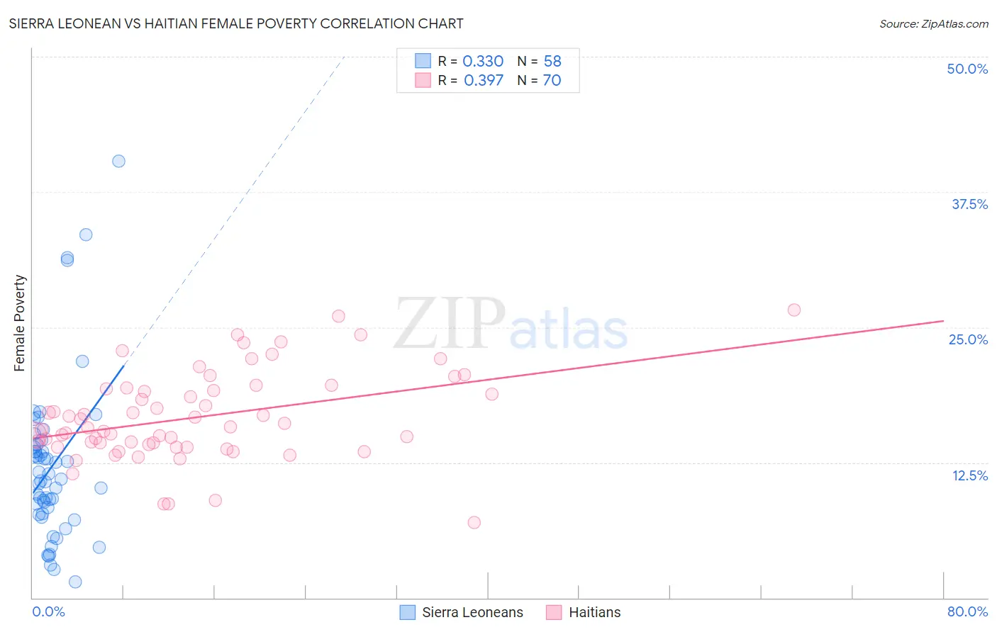 Sierra Leonean vs Haitian Female Poverty