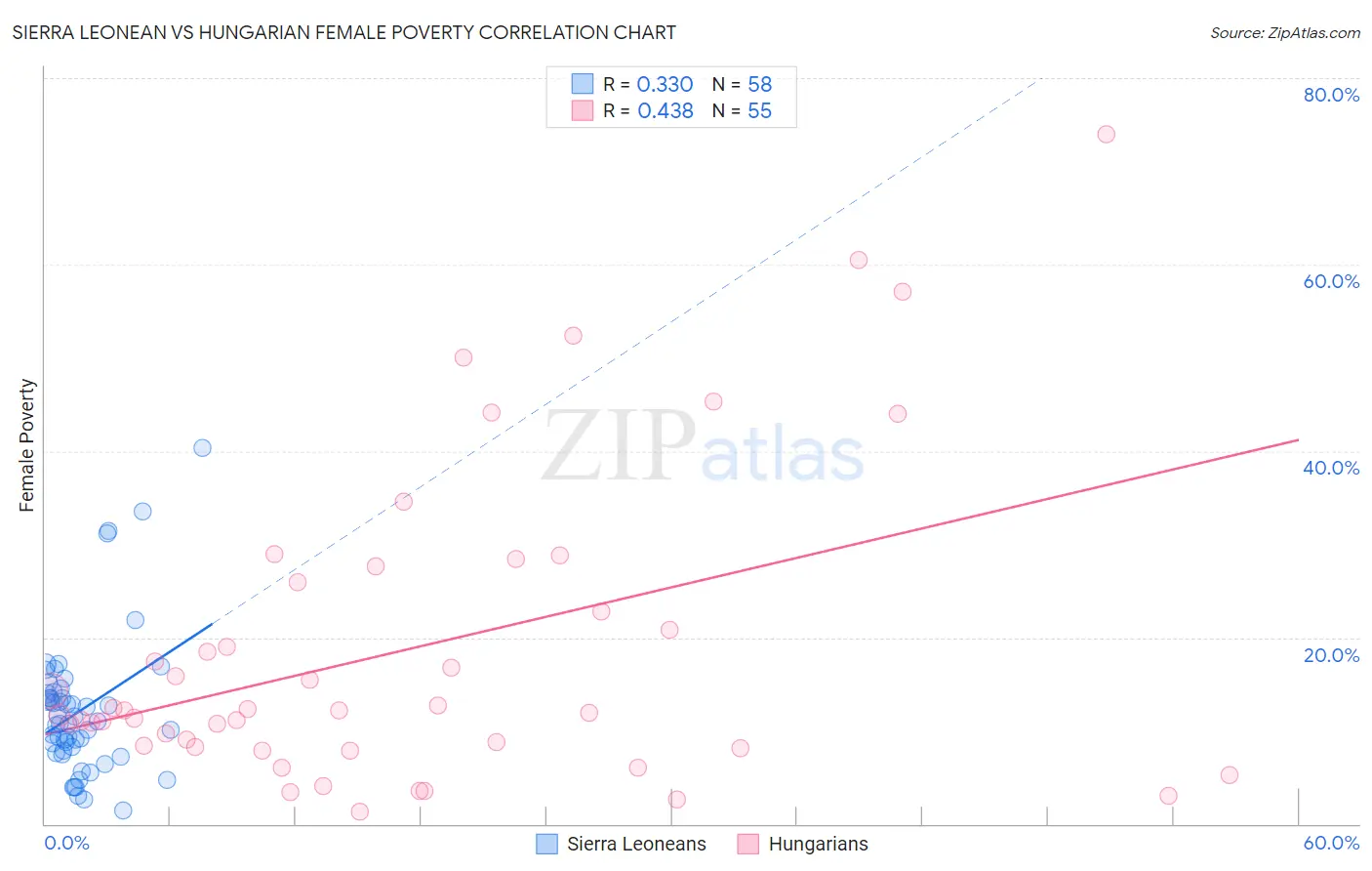 Sierra Leonean vs Hungarian Female Poverty