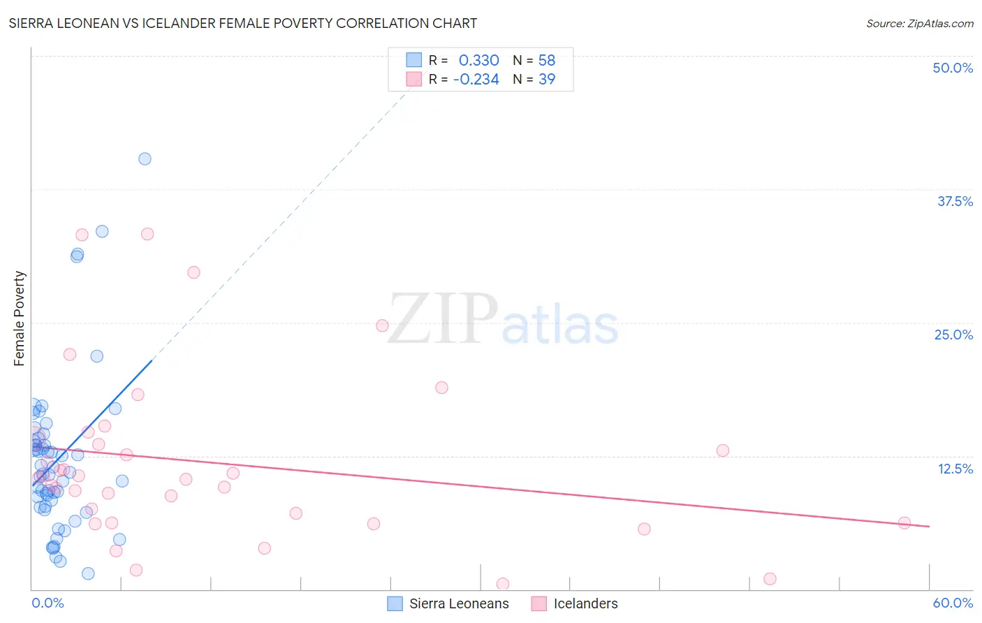 Sierra Leonean vs Icelander Female Poverty