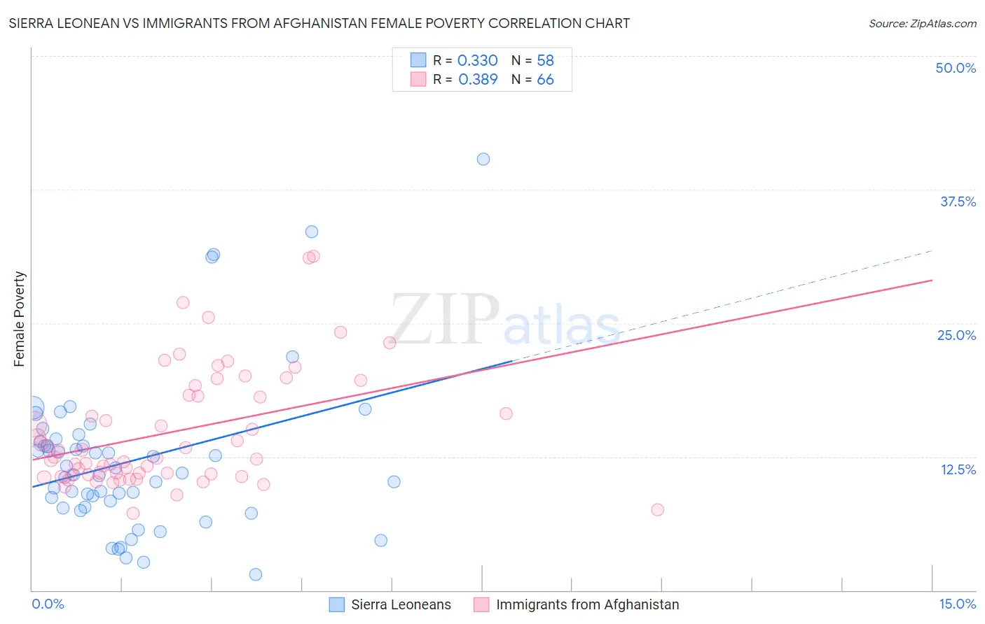 Sierra Leonean vs Immigrants from Afghanistan Female Poverty