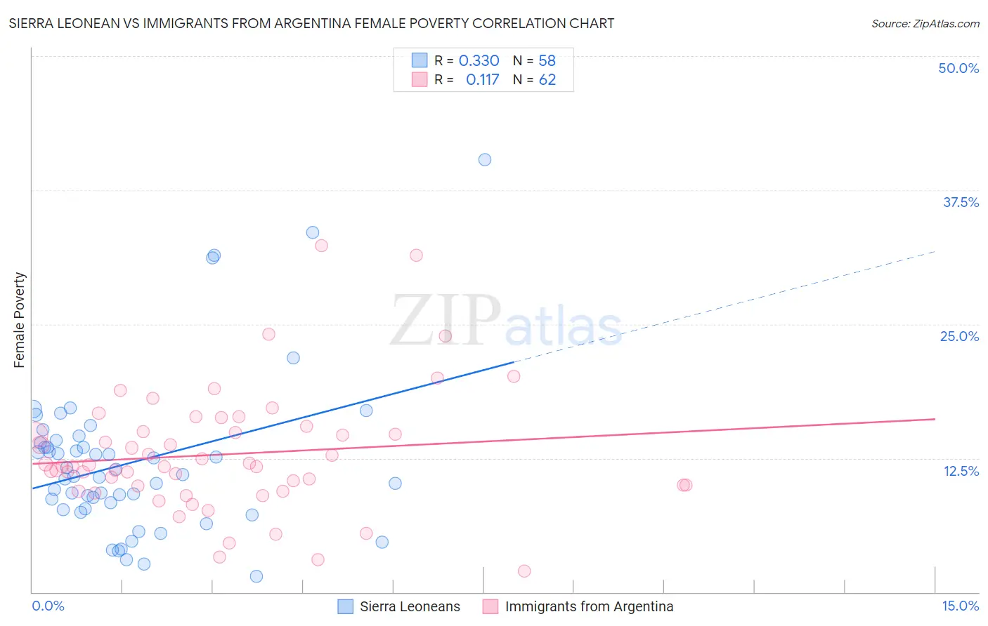 Sierra Leonean vs Immigrants from Argentina Female Poverty