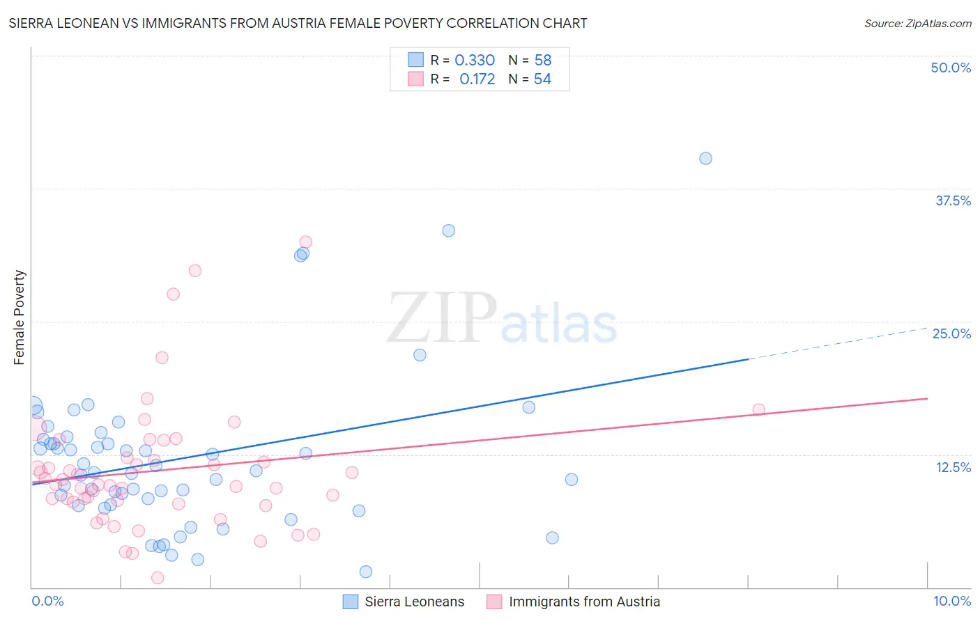 Sierra Leonean vs Immigrants from Austria Female Poverty