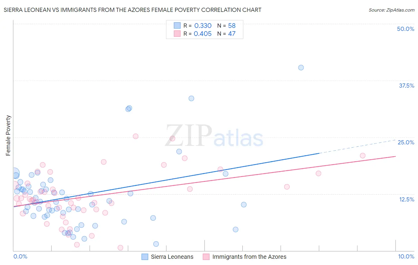 Sierra Leonean vs Immigrants from the Azores Female Poverty