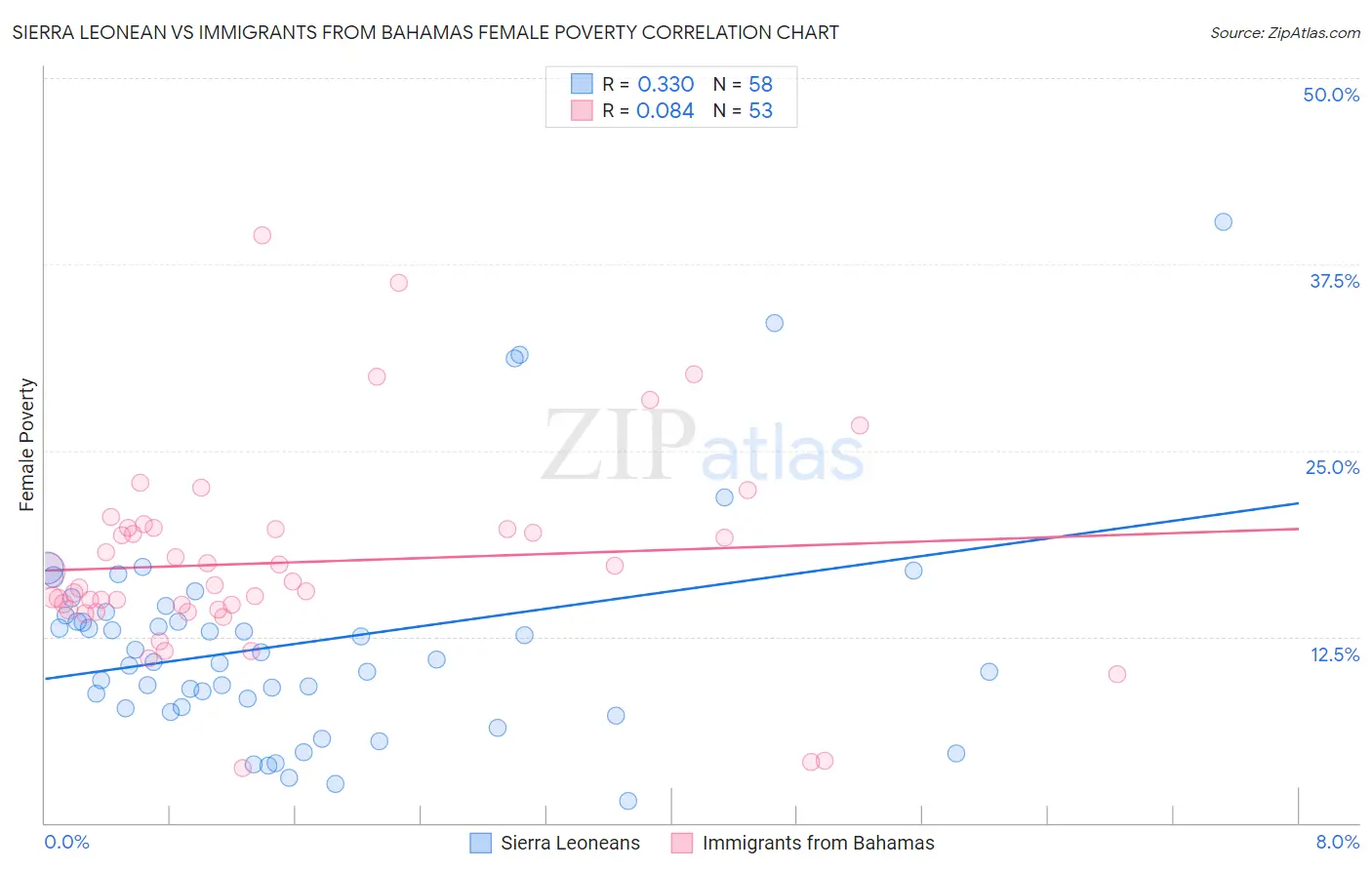 Sierra Leonean vs Immigrants from Bahamas Female Poverty