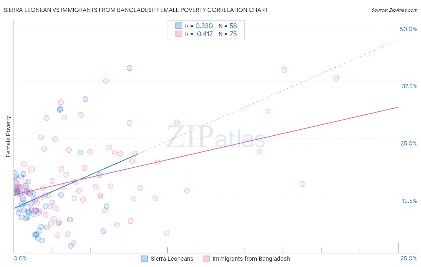 Sierra Leonean vs Immigrants from Bangladesh Female Poverty
