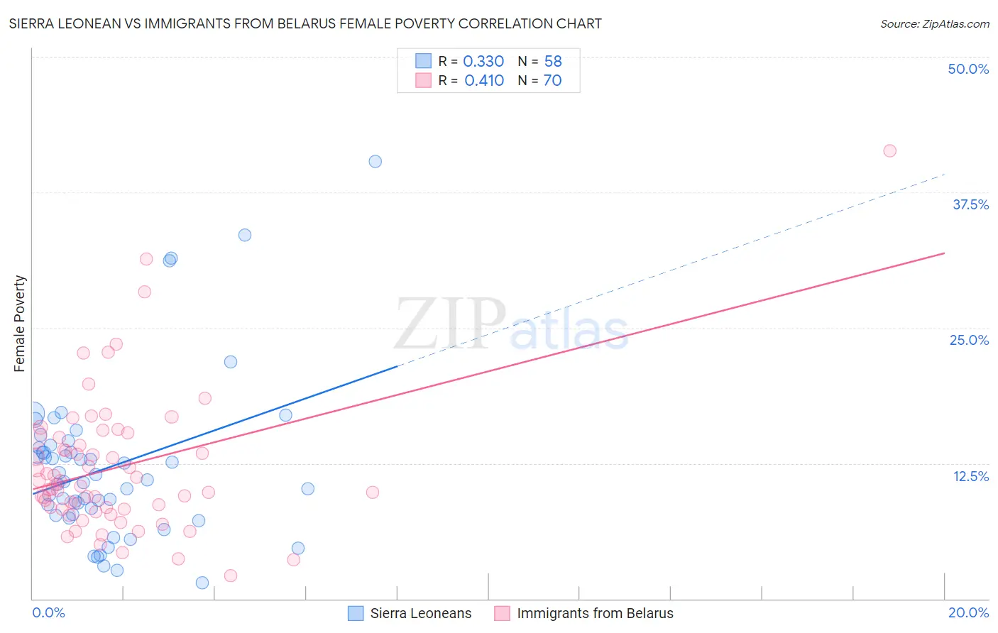 Sierra Leonean vs Immigrants from Belarus Female Poverty