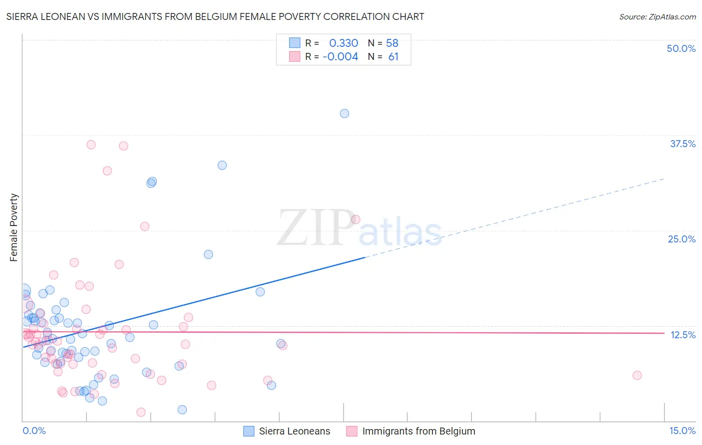 Sierra Leonean vs Immigrants from Belgium Female Poverty