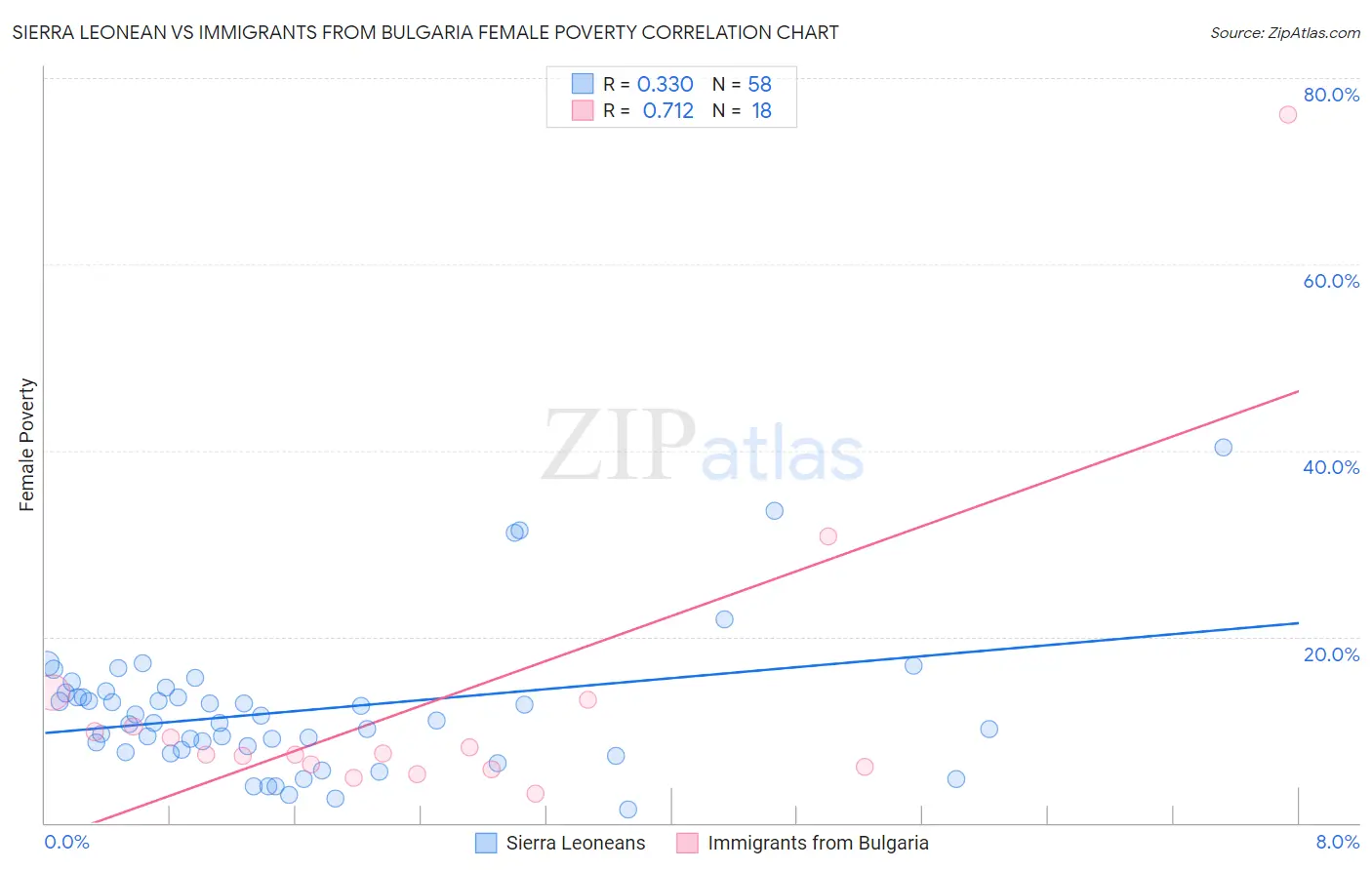 Sierra Leonean vs Immigrants from Bulgaria Female Poverty