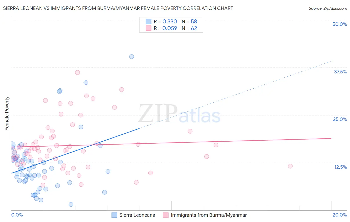 Sierra Leonean vs Immigrants from Burma/Myanmar Female Poverty