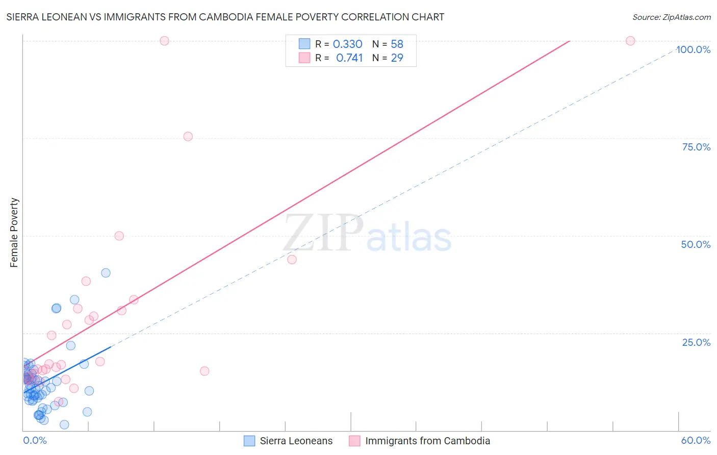 Sierra Leonean vs Immigrants from Cambodia Female Poverty