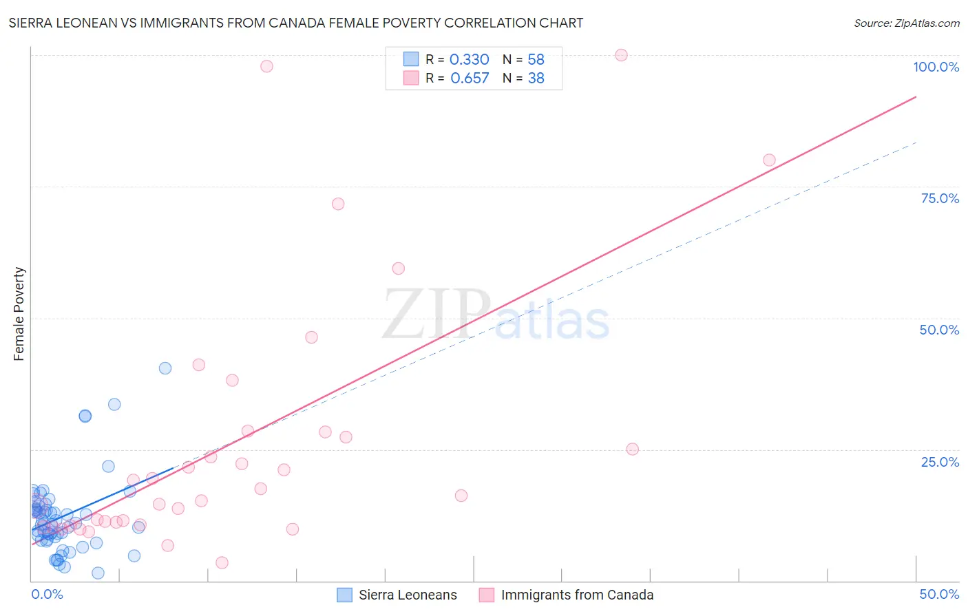 Sierra Leonean vs Immigrants from Canada Female Poverty