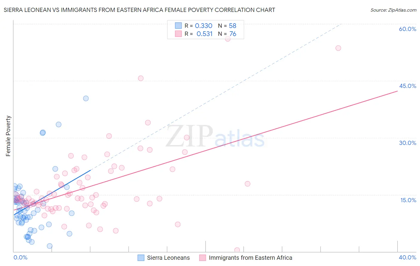 Sierra Leonean vs Immigrants from Eastern Africa Female Poverty