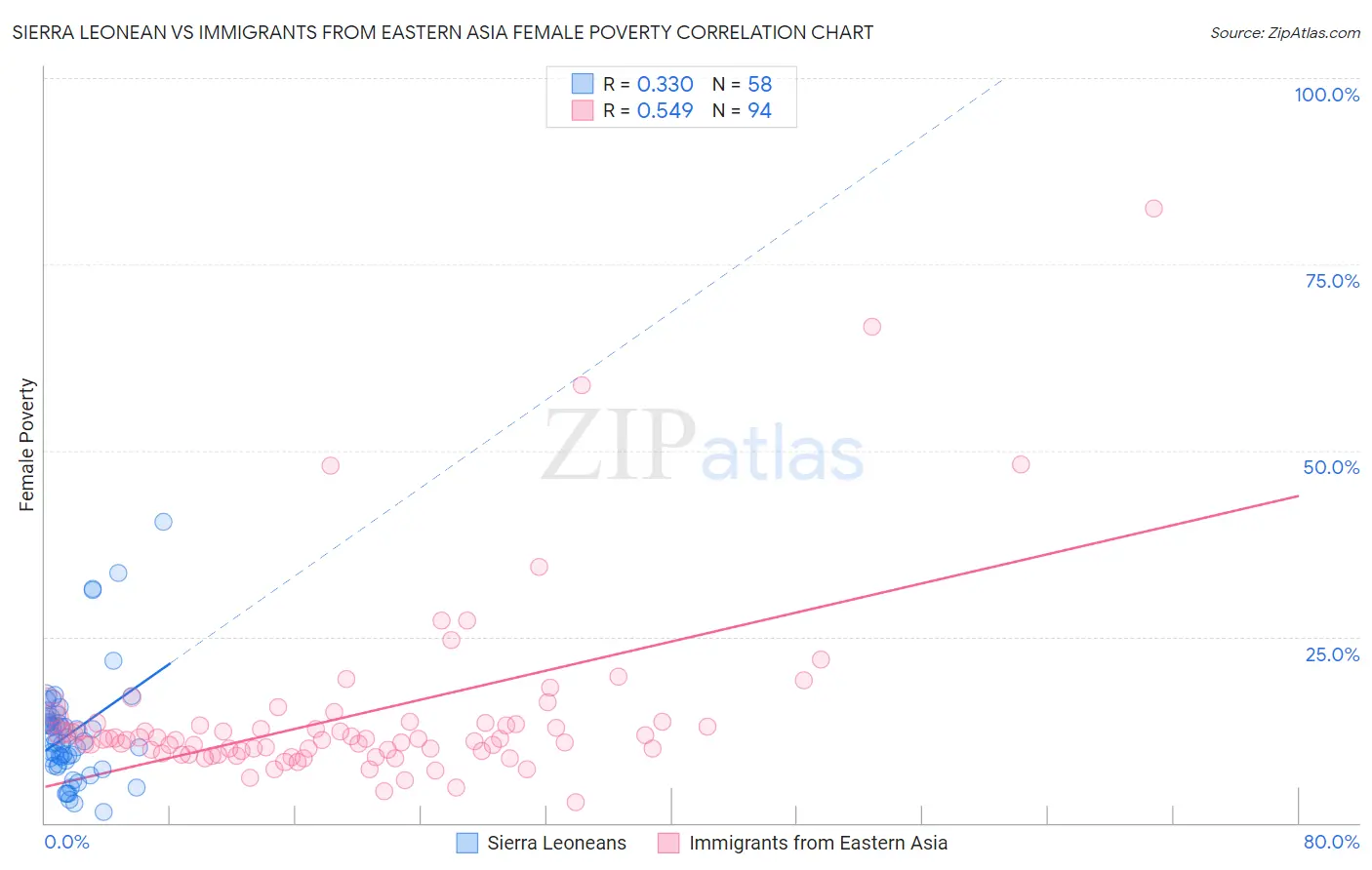 Sierra Leonean vs Immigrants from Eastern Asia Female Poverty