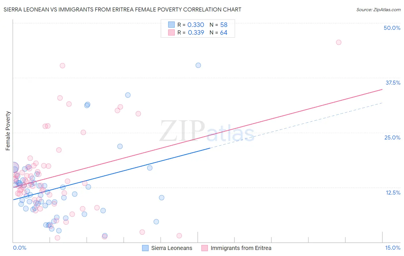 Sierra Leonean vs Immigrants from Eritrea Female Poverty