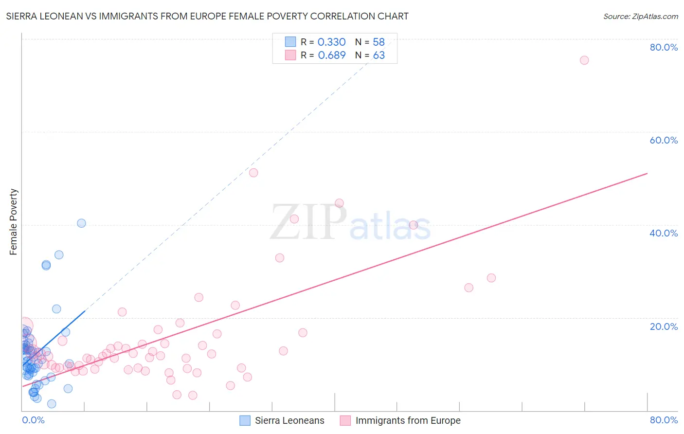 Sierra Leonean vs Immigrants from Europe Female Poverty