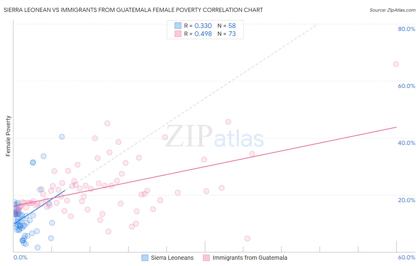 Sierra Leonean vs Immigrants from Guatemala Female Poverty