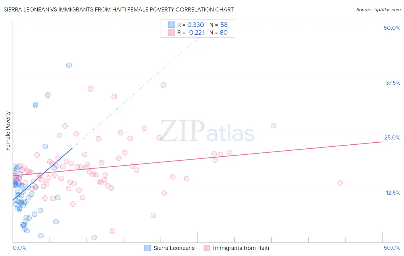 Sierra Leonean vs Immigrants from Haiti Female Poverty