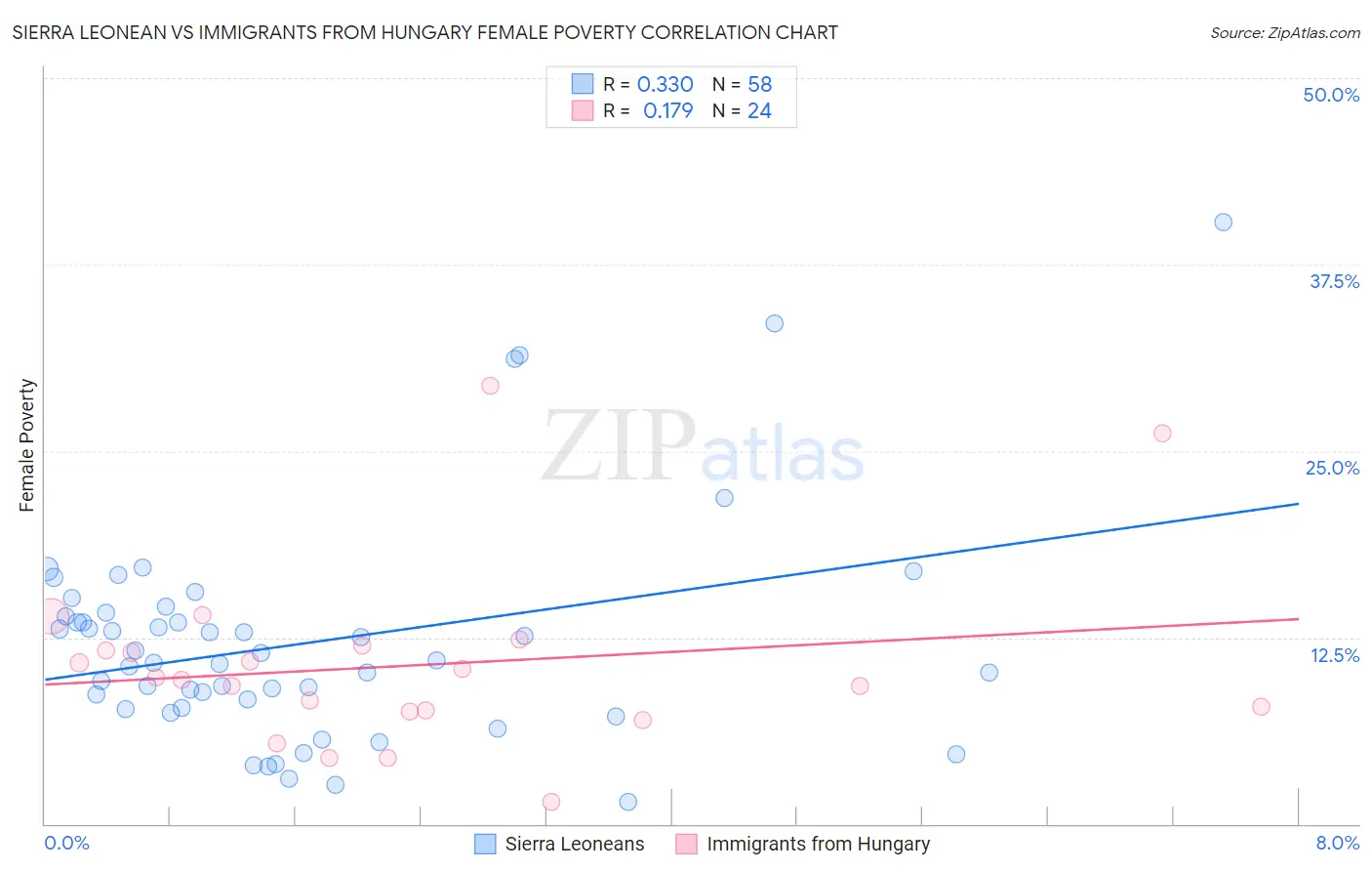 Sierra Leonean vs Immigrants from Hungary Female Poverty