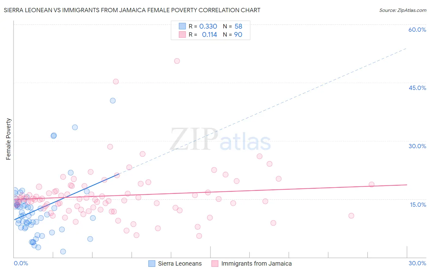 Sierra Leonean vs Immigrants from Jamaica Female Poverty