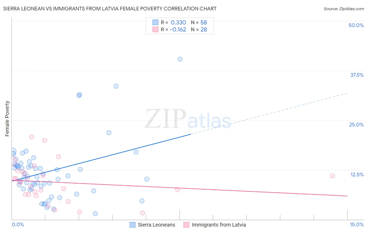 Sierra Leonean vs Immigrants from Latvia Female Poverty