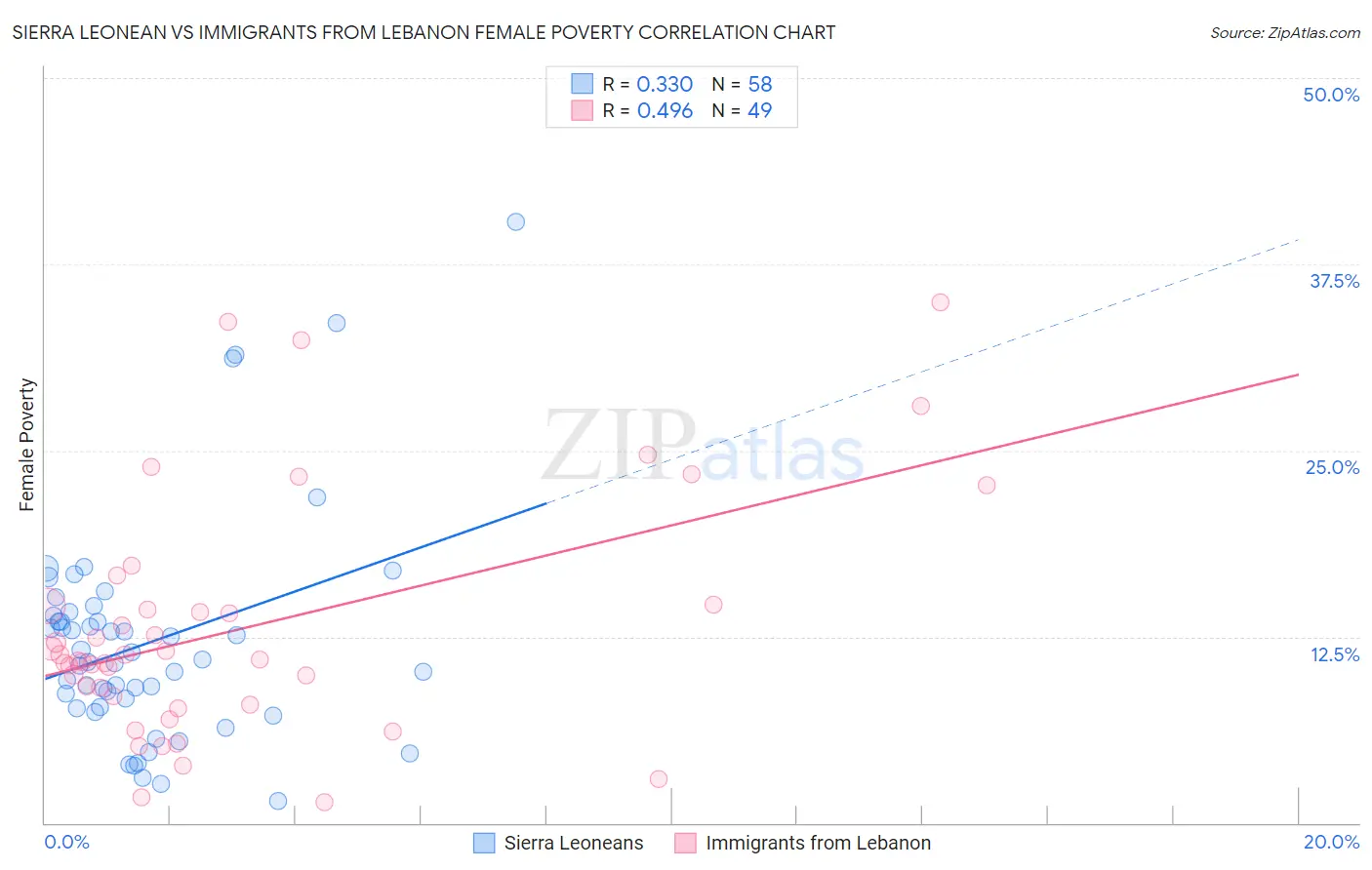 Sierra Leonean vs Immigrants from Lebanon Female Poverty
