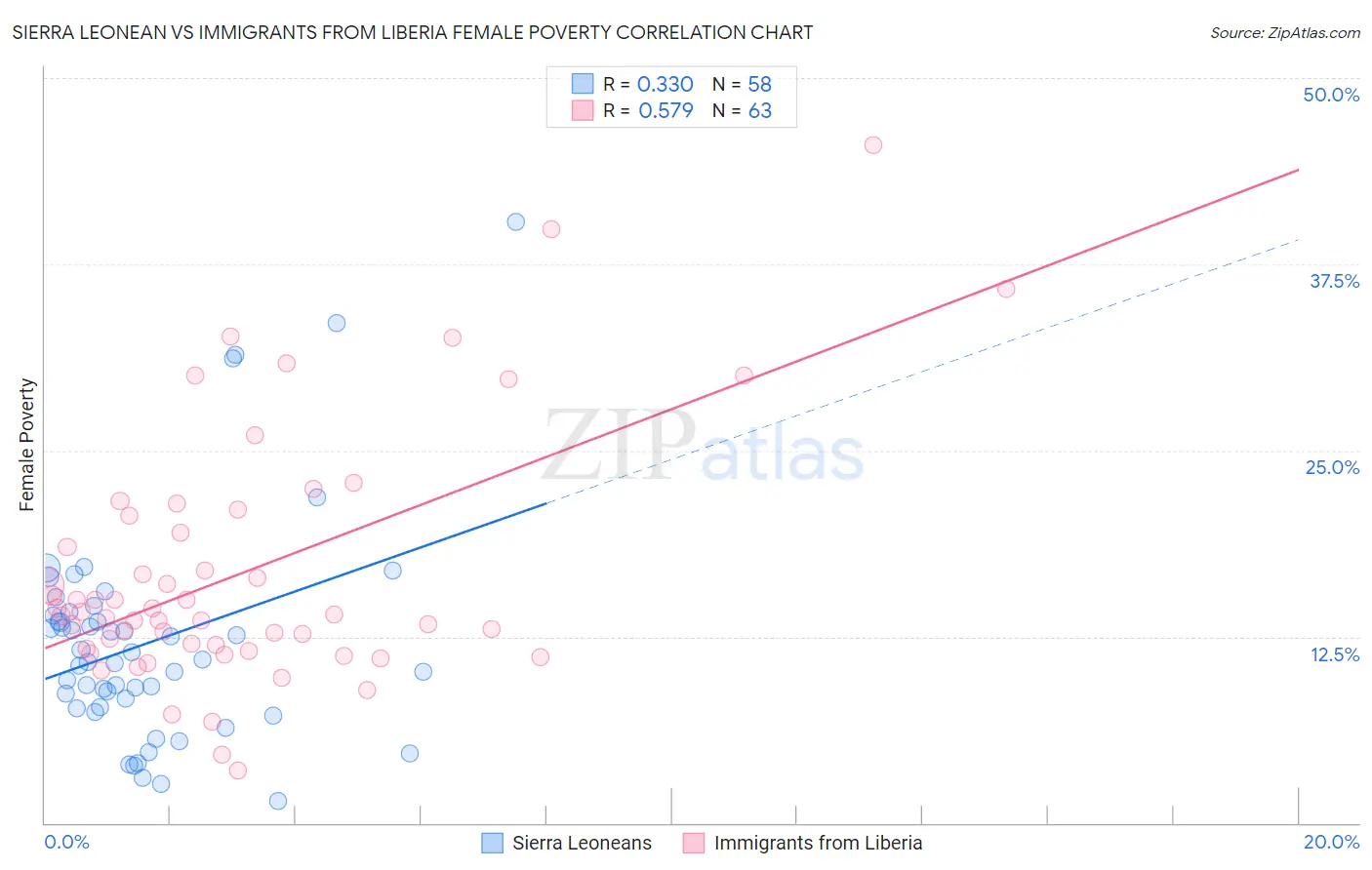 Sierra Leonean vs Immigrants from Liberia Female Poverty