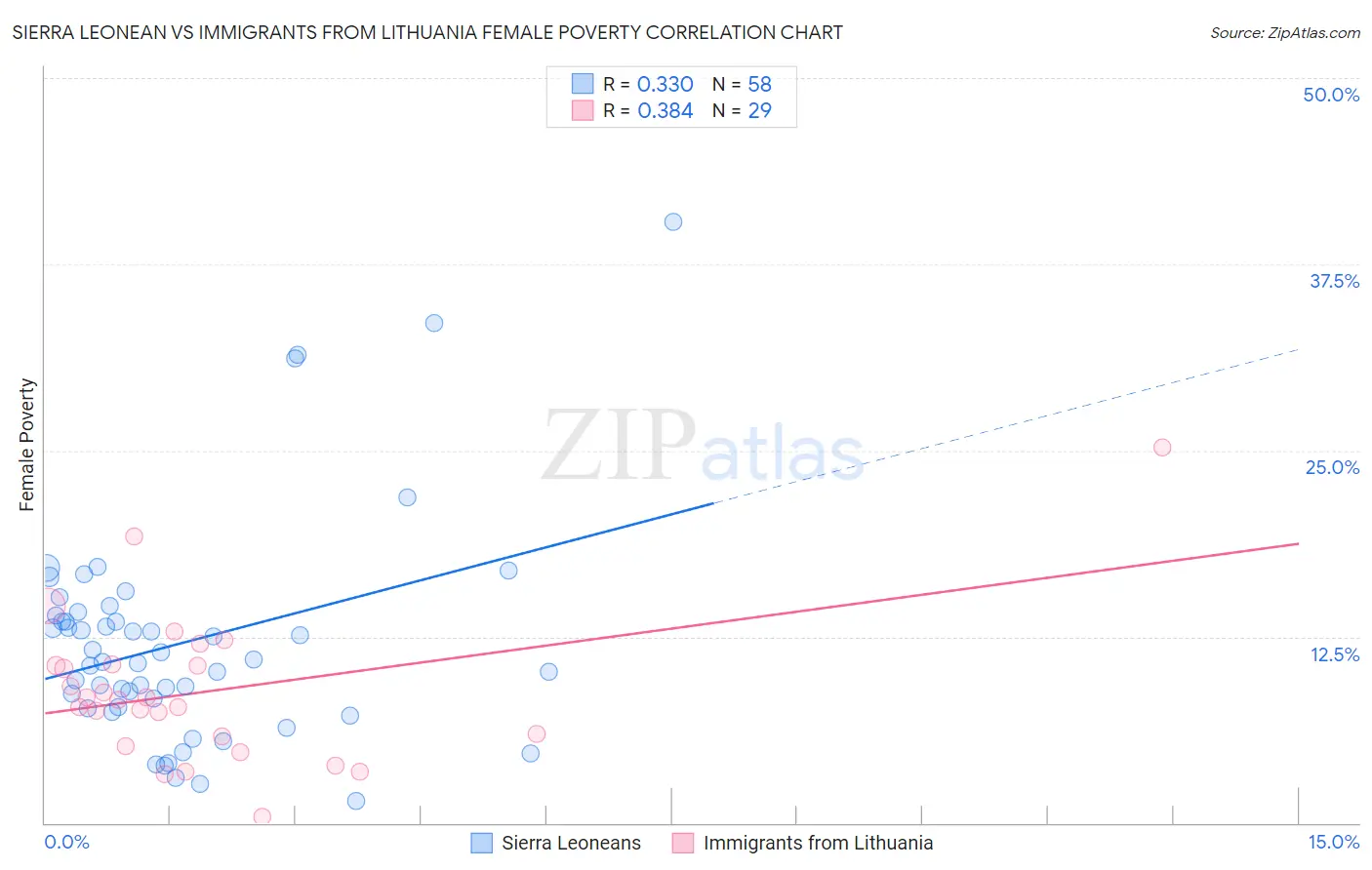 Sierra Leonean vs Immigrants from Lithuania Female Poverty