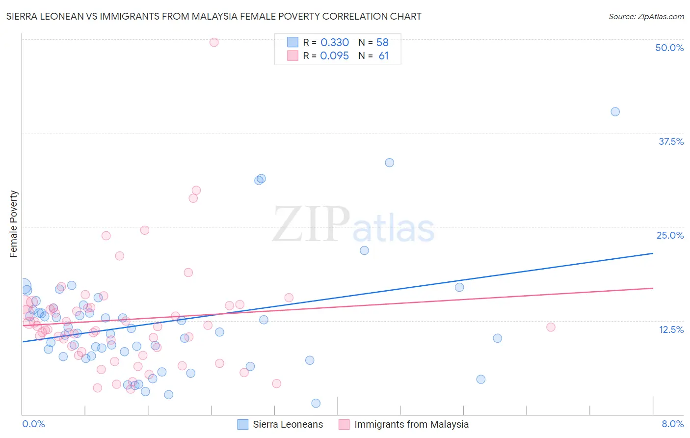 Sierra Leonean vs Immigrants from Malaysia Female Poverty