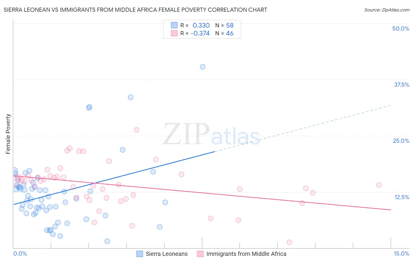 Sierra Leonean vs Immigrants from Middle Africa Female Poverty