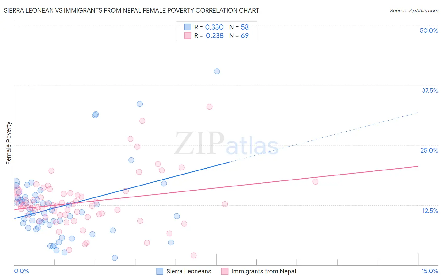 Sierra Leonean vs Immigrants from Nepal Female Poverty