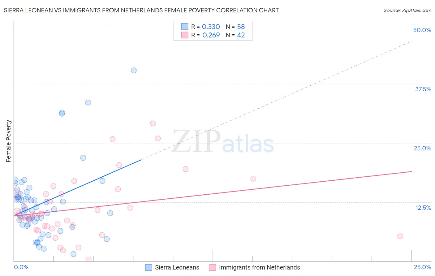 Sierra Leonean vs Immigrants from Netherlands Female Poverty