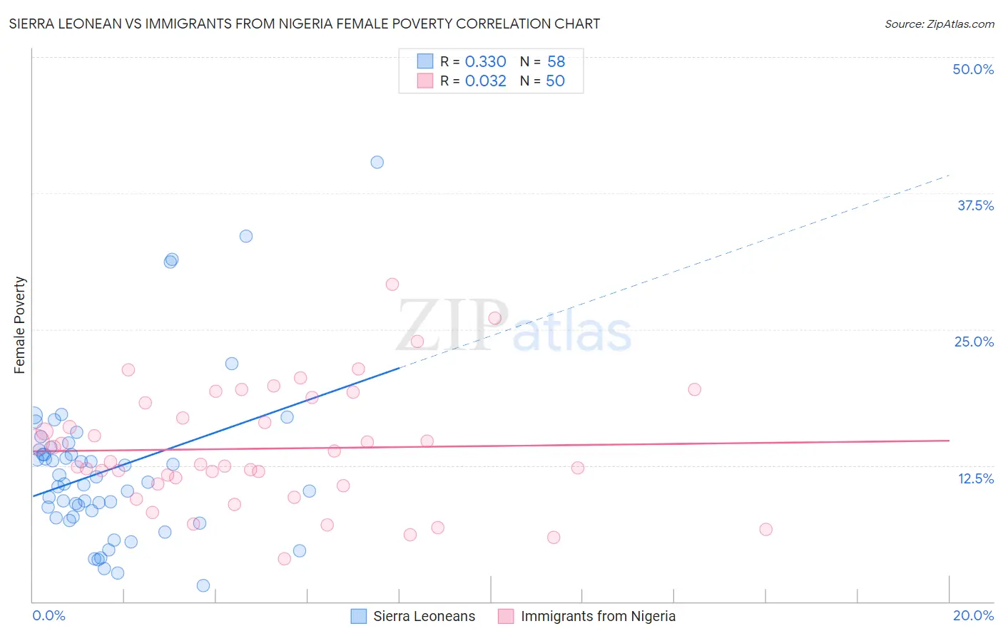 Sierra Leonean vs Immigrants from Nigeria Female Poverty