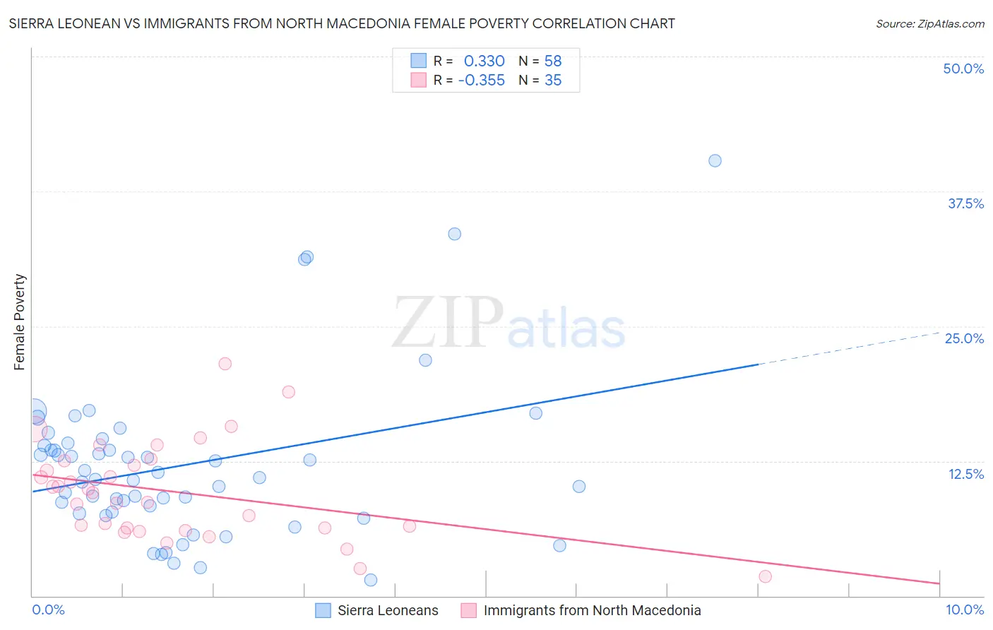 Sierra Leonean vs Immigrants from North Macedonia Female Poverty