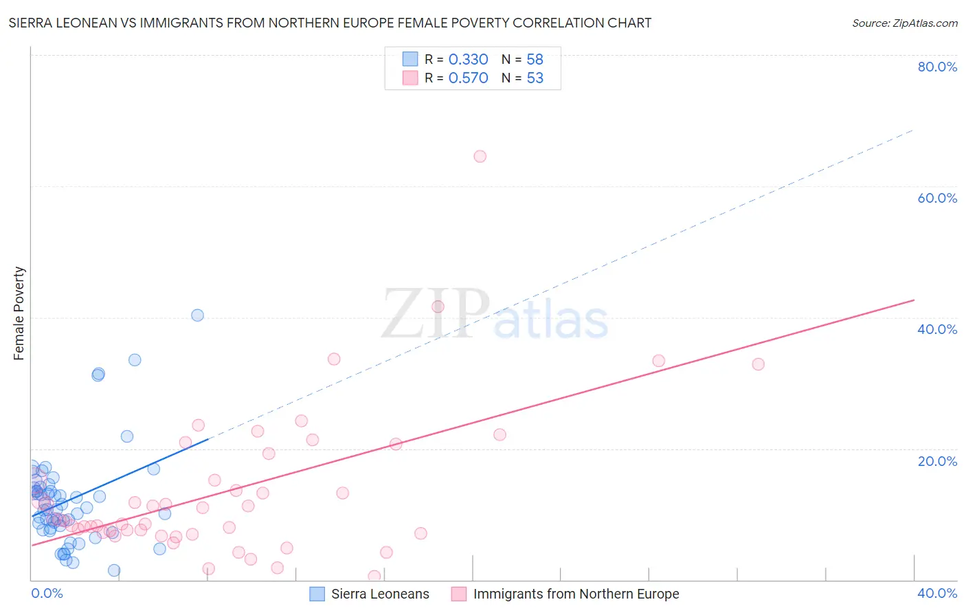 Sierra Leonean vs Immigrants from Northern Europe Female Poverty