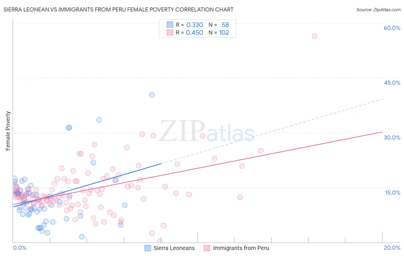 Sierra Leonean vs Immigrants from Peru Female Poverty