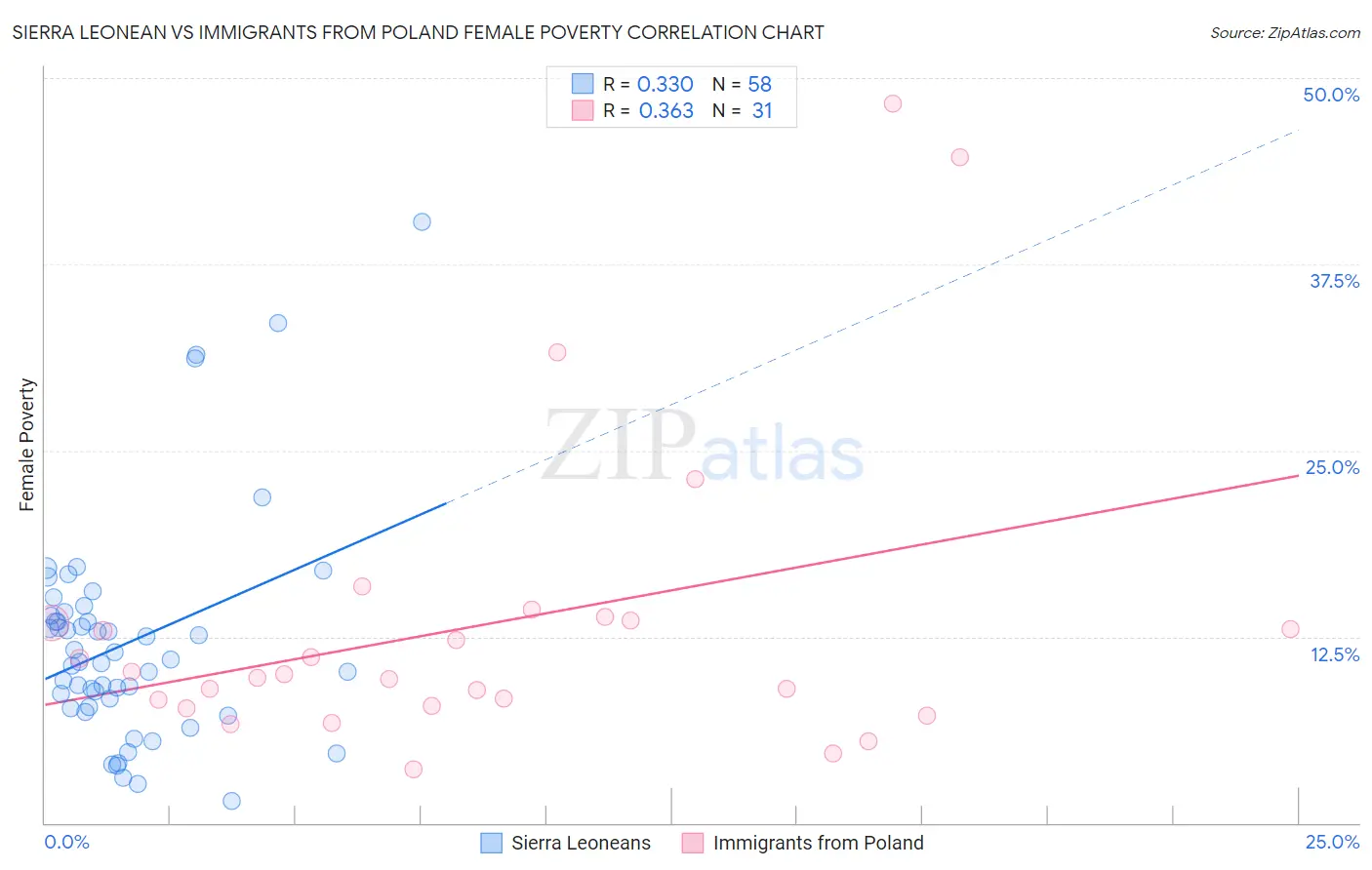 Sierra Leonean vs Immigrants from Poland Female Poverty
