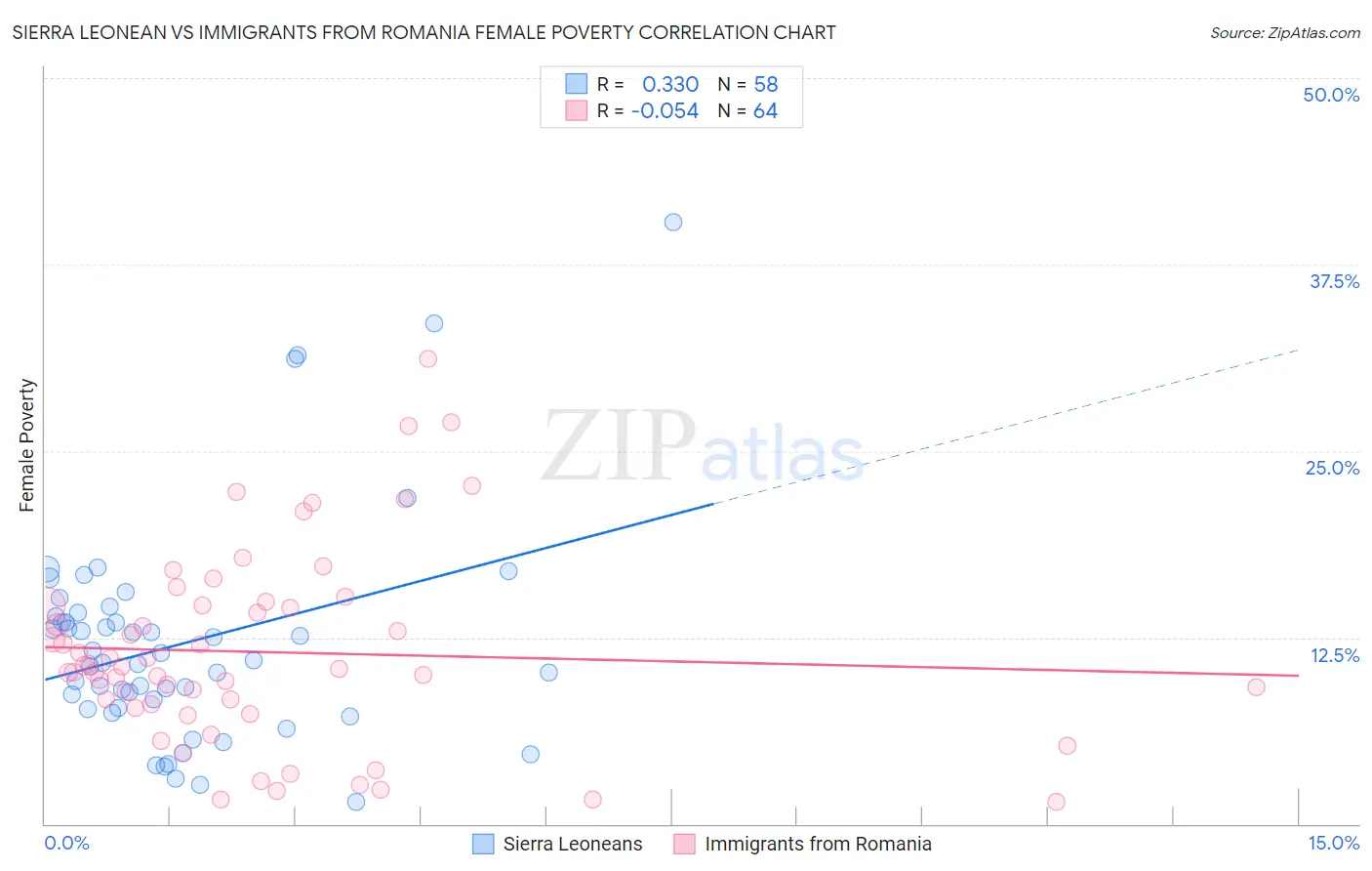 Sierra Leonean vs Immigrants from Romania Female Poverty